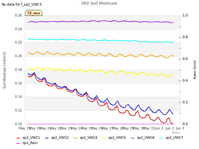 plot of SP2 Soil Moisture