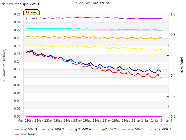 plot of SP2 Soil Moisture