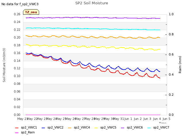 plot of SP2 Soil Moisture