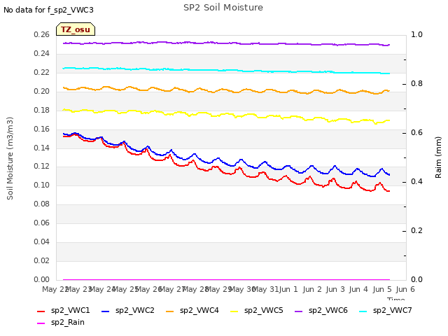 plot of SP2 Soil Moisture