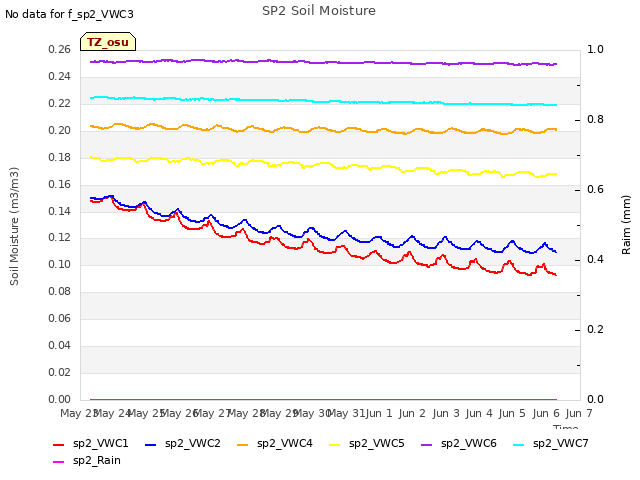 plot of SP2 Soil Moisture