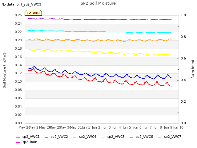 plot of SP2 Soil Moisture