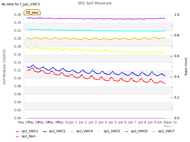 plot of SP2 Soil Moisture