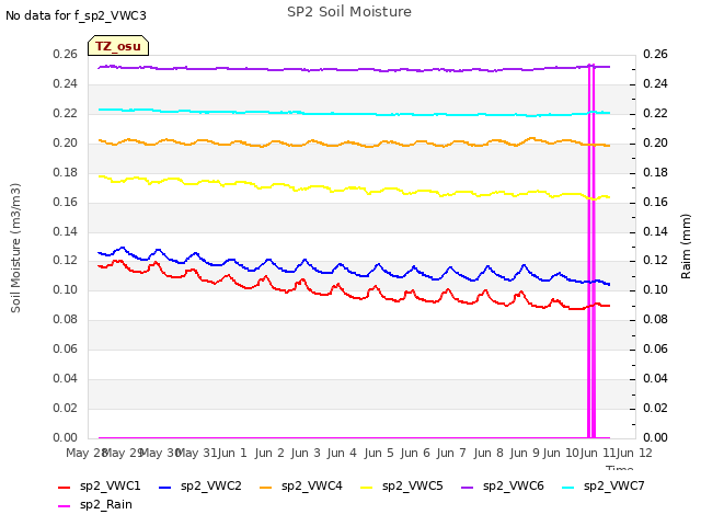 plot of SP2 Soil Moisture