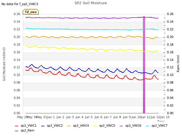 plot of SP2 Soil Moisture