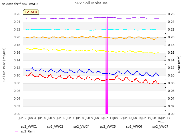 plot of SP2 Soil Moisture