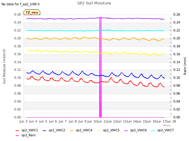 plot of SP2 Soil Moisture