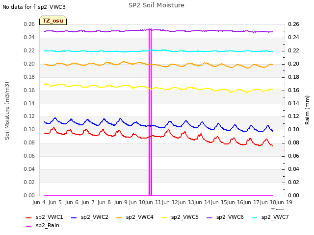 plot of SP2 Soil Moisture