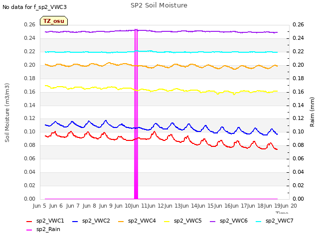 plot of SP2 Soil Moisture