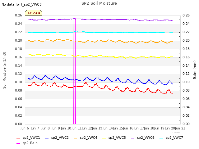 plot of SP2 Soil Moisture