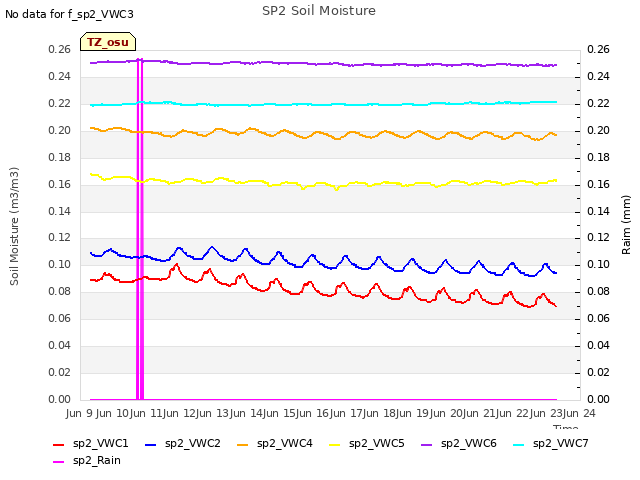 plot of SP2 Soil Moisture