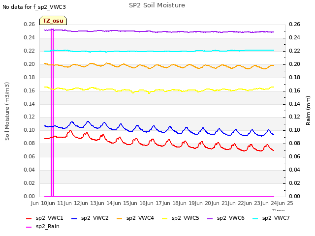 plot of SP2 Soil Moisture