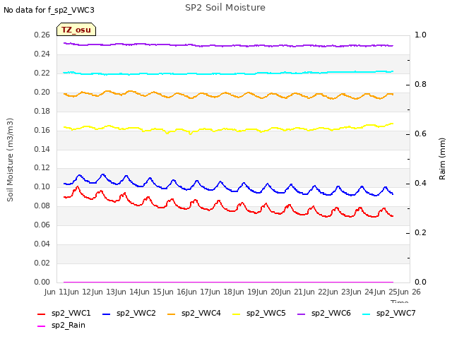 plot of SP2 Soil Moisture