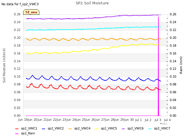 plot of SP2 Soil Moisture