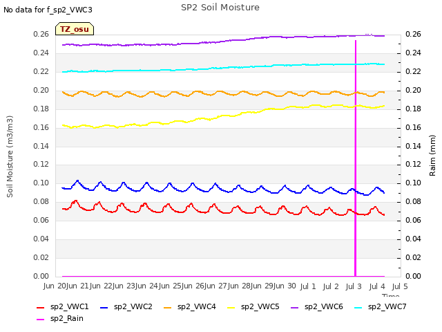 plot of SP2 Soil Moisture