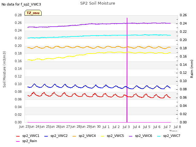 plot of SP2 Soil Moisture