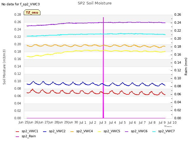 plot of SP2 Soil Moisture