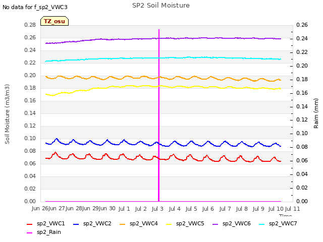 plot of SP2 Soil Moisture