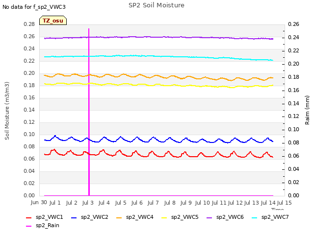 plot of SP2 Soil Moisture