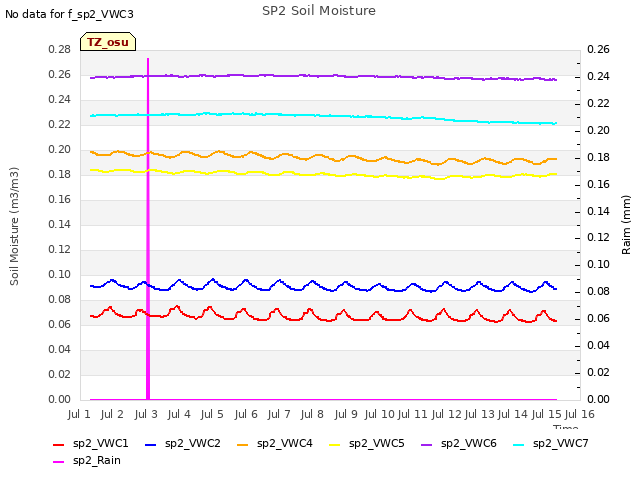 plot of SP2 Soil Moisture