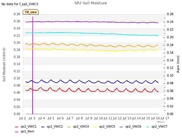 plot of SP2 Soil Moisture