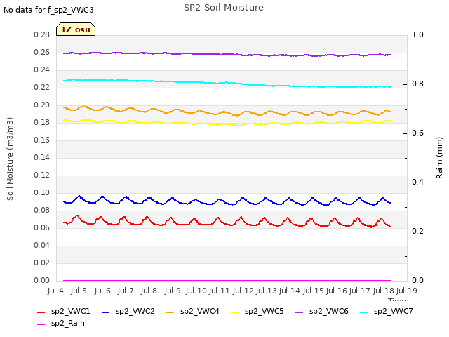 plot of SP2 Soil Moisture