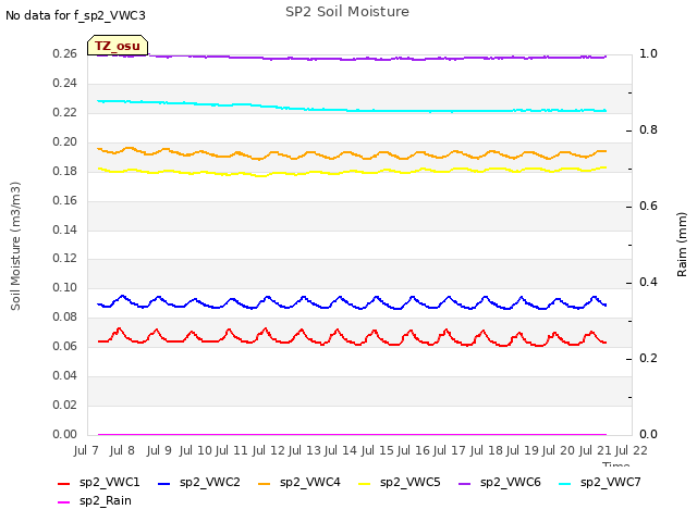 plot of SP2 Soil Moisture