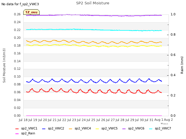 plot of SP2 Soil Moisture