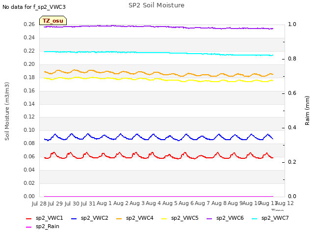 plot of SP2 Soil Moisture