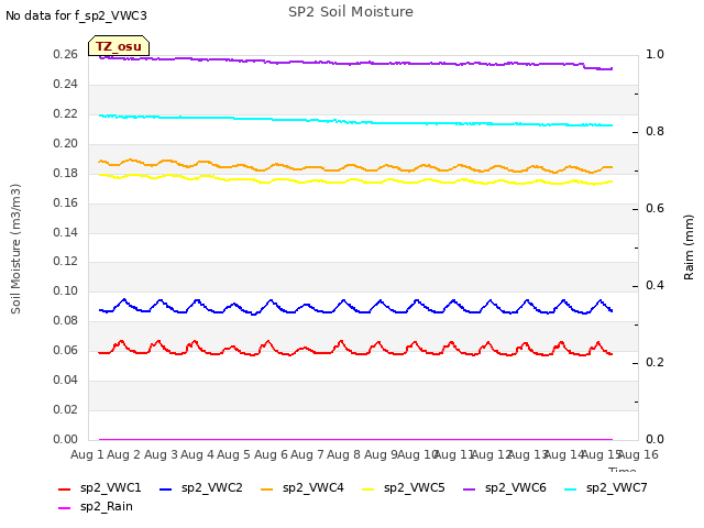 plot of SP2 Soil Moisture