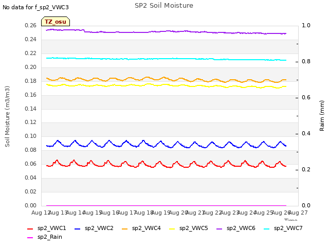 plot of SP2 Soil Moisture