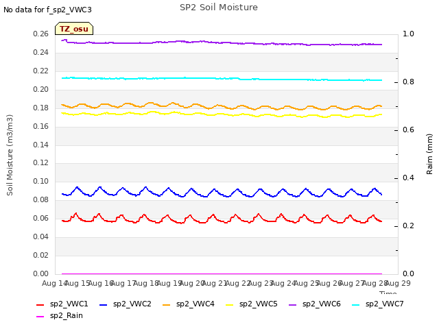 plot of SP2 Soil Moisture