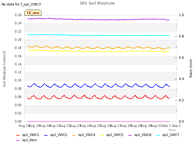 plot of SP2 Soil Moisture