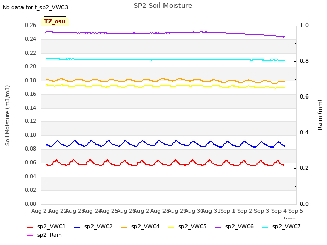 plot of SP2 Soil Moisture