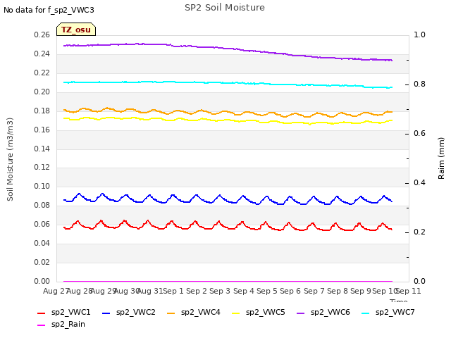 plot of SP2 Soil Moisture