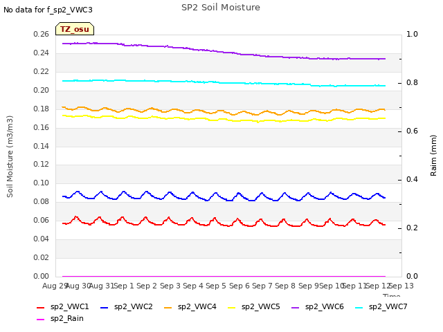 plot of SP2 Soil Moisture