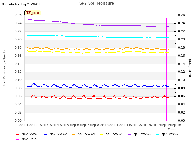 plot of SP2 Soil Moisture