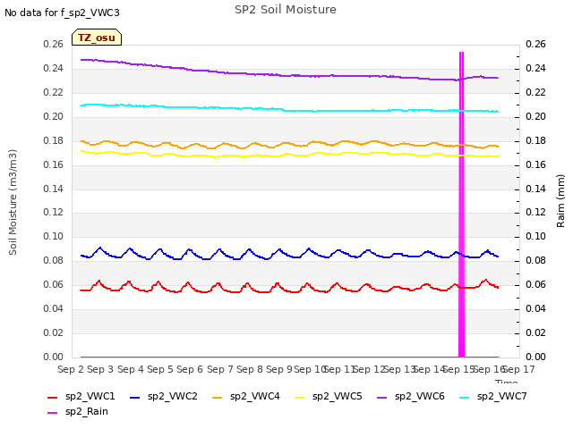 plot of SP2 Soil Moisture