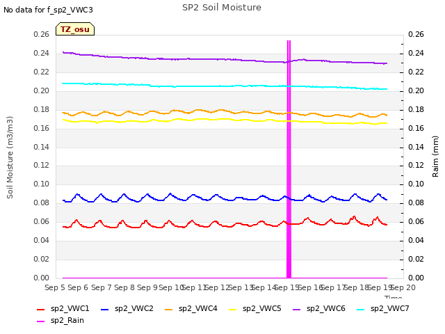 plot of SP2 Soil Moisture