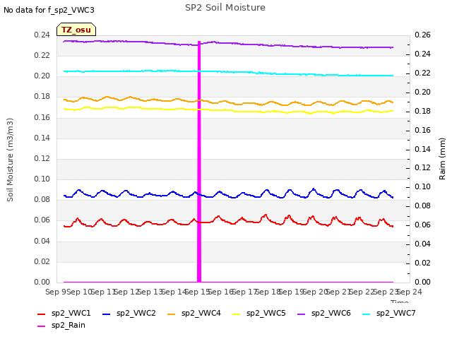 plot of SP2 Soil Moisture