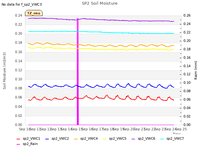 plot of SP2 Soil Moisture