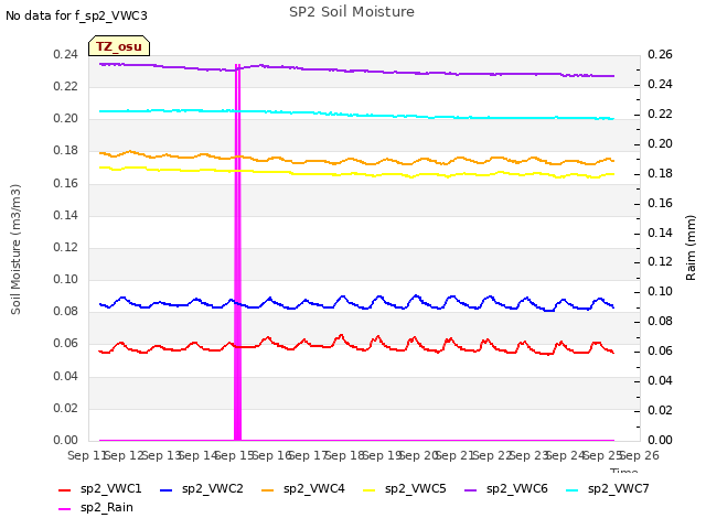 plot of SP2 Soil Moisture