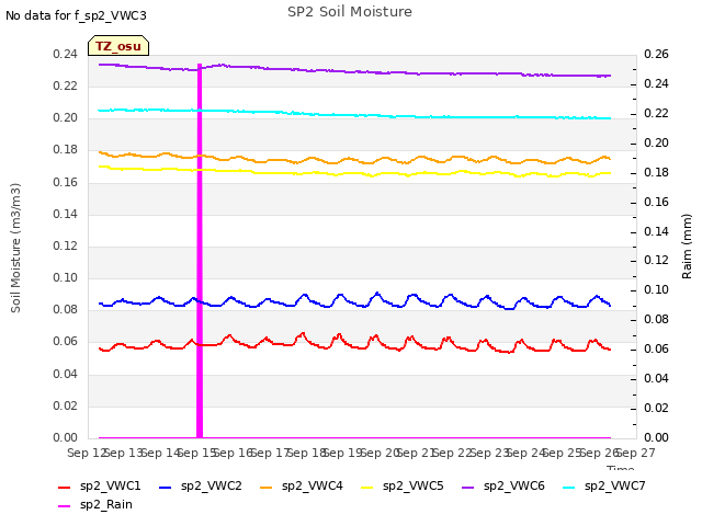 plot of SP2 Soil Moisture