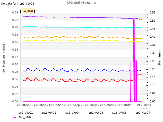 plot of SP2 Soil Moisture