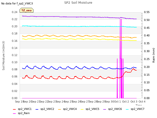 plot of SP2 Soil Moisture