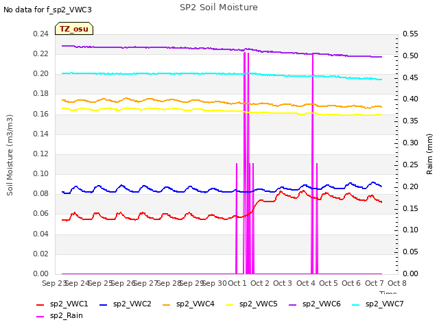 plot of SP2 Soil Moisture