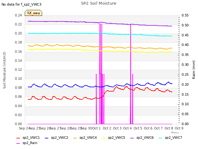 plot of SP2 Soil Moisture