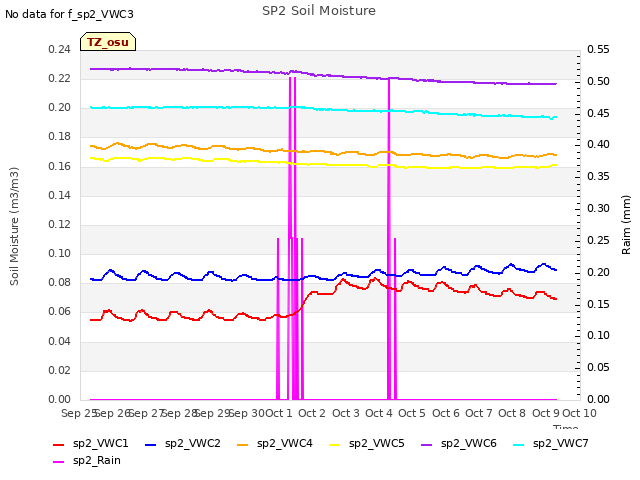 plot of SP2 Soil Moisture