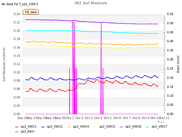 plot of SP2 Soil Moisture