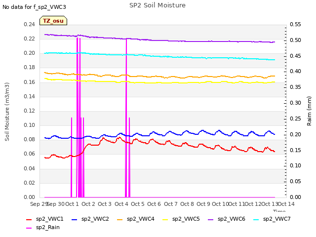 plot of SP2 Soil Moisture